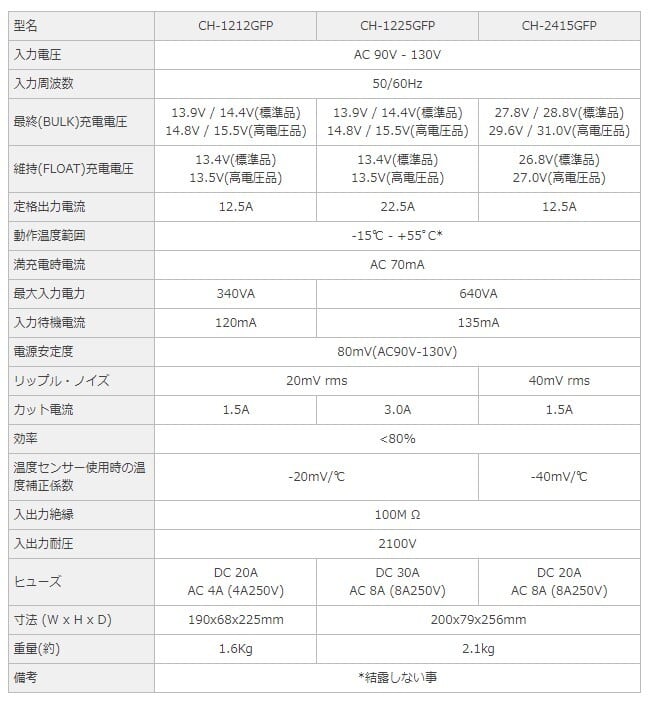 【新品未使用】CH-1225GFP 未来舎製バッテリー充電器(12V-22.5A)